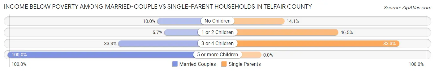 Income Below Poverty Among Married-Couple vs Single-Parent Households in Telfair County