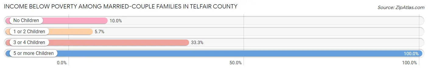 Income Below Poverty Among Married-Couple Families in Telfair County