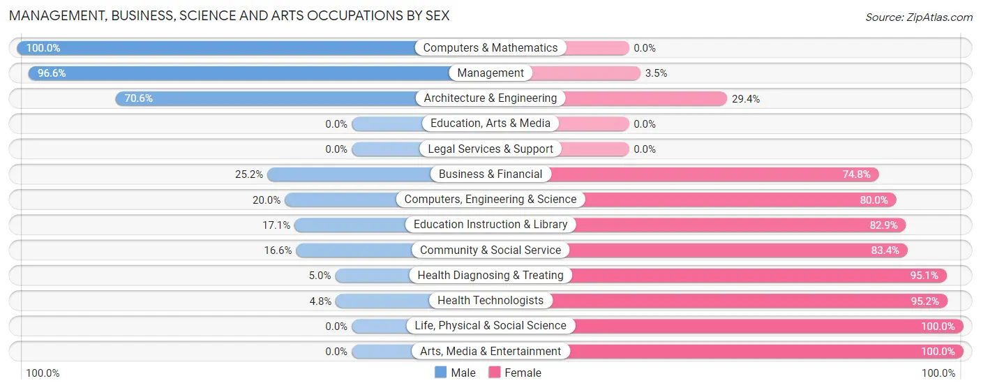 Management, Business, Science and Arts Occupations by Sex in Telfair County