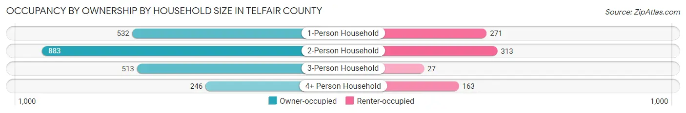 Occupancy by Ownership by Household Size in Telfair County