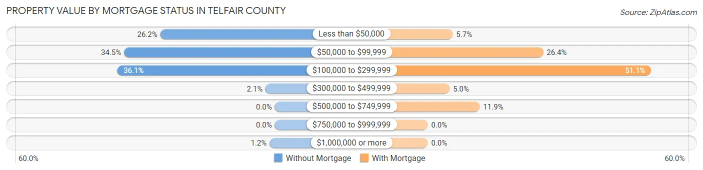 Property Value by Mortgage Status in Telfair County