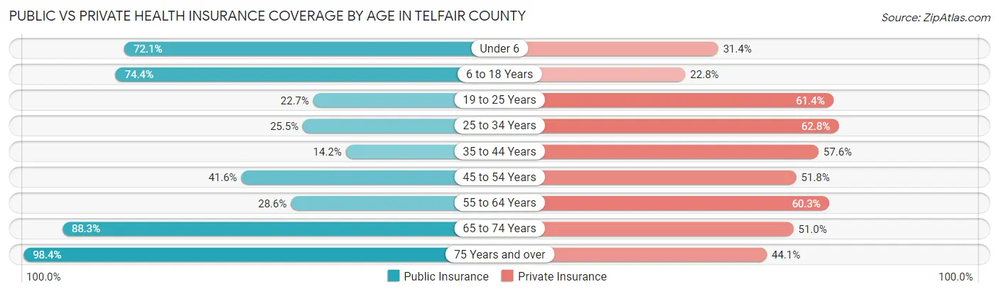 Public vs Private Health Insurance Coverage by Age in Telfair County