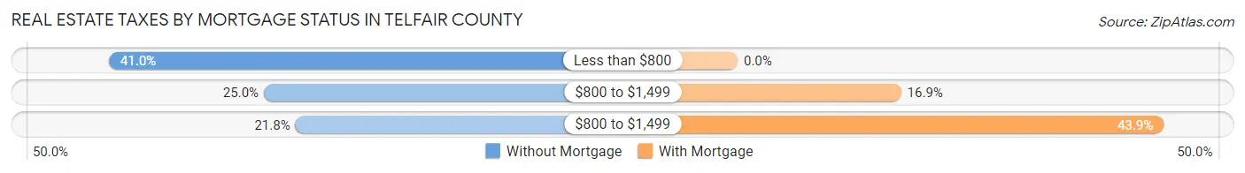 Real Estate Taxes by Mortgage Status in Telfair County