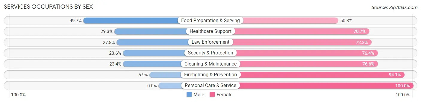 Services Occupations by Sex in Telfair County