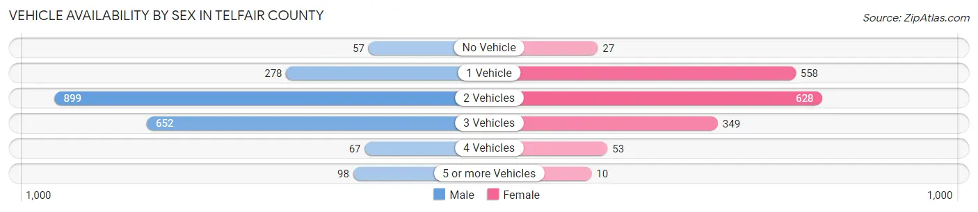 Vehicle Availability by Sex in Telfair County