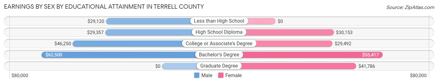 Earnings by Sex by Educational Attainment in Terrell County