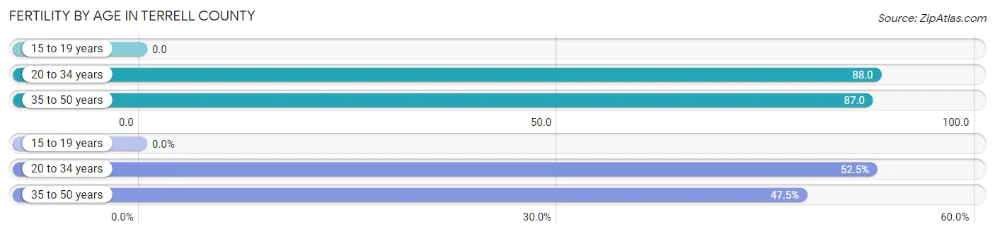Female Fertility by Age in Terrell County