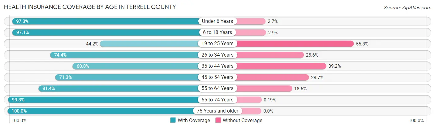Health Insurance Coverage by Age in Terrell County