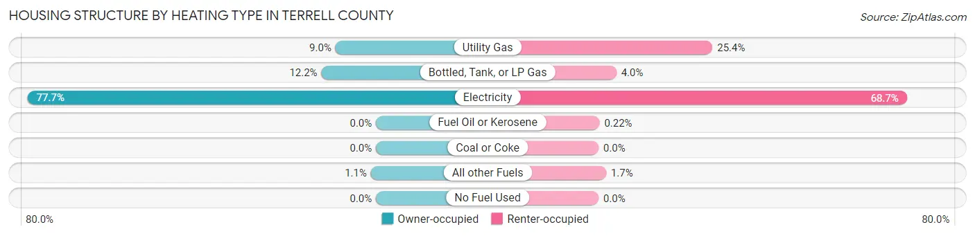 Housing Structure by Heating Type in Terrell County
