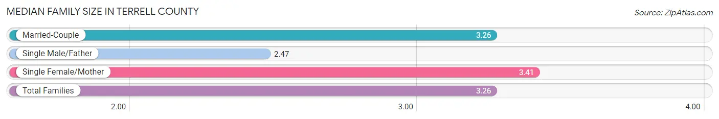 Median Family Size in Terrell County