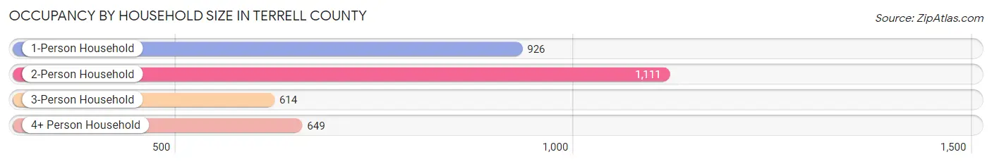 Occupancy by Household Size in Terrell County
