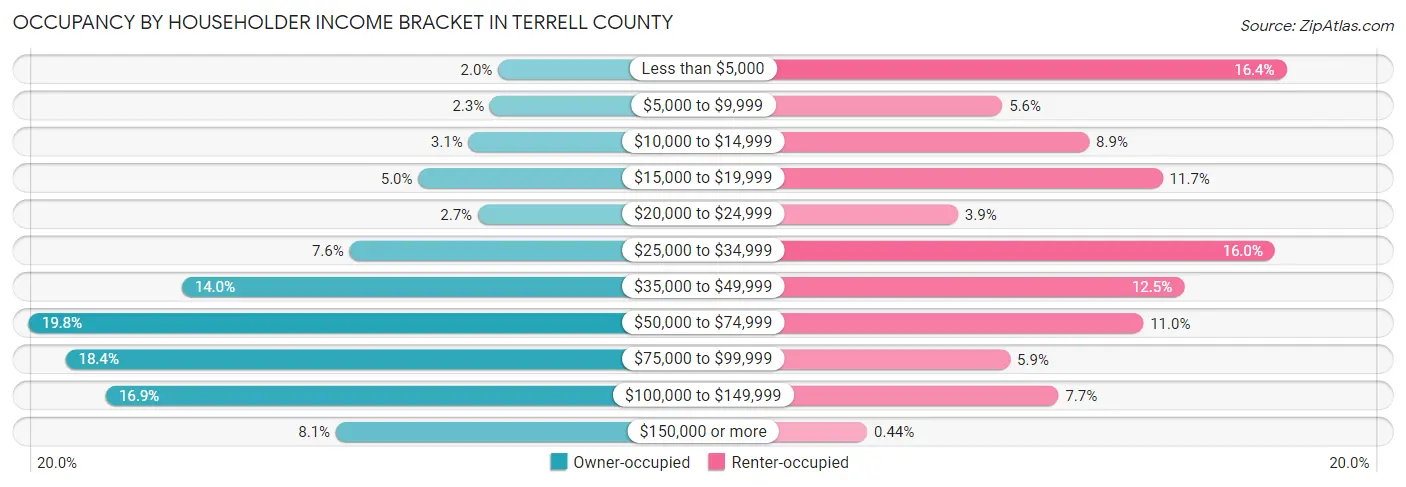 Occupancy by Householder Income Bracket in Terrell County