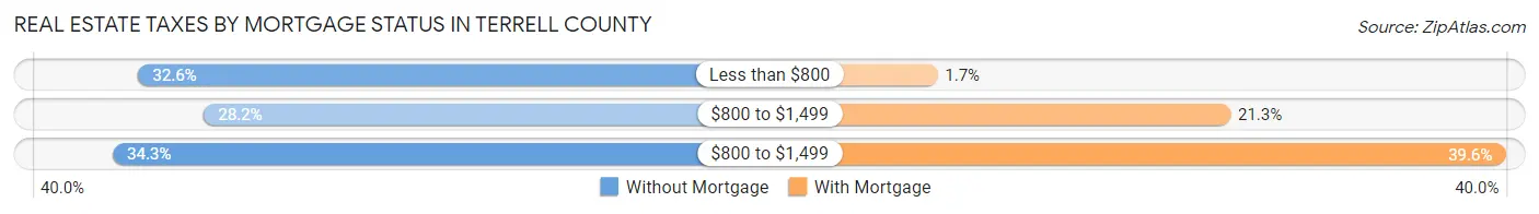 Real Estate Taxes by Mortgage Status in Terrell County