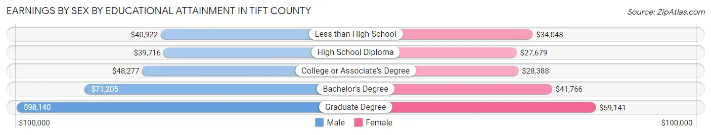 Earnings by Sex by Educational Attainment in Tift County