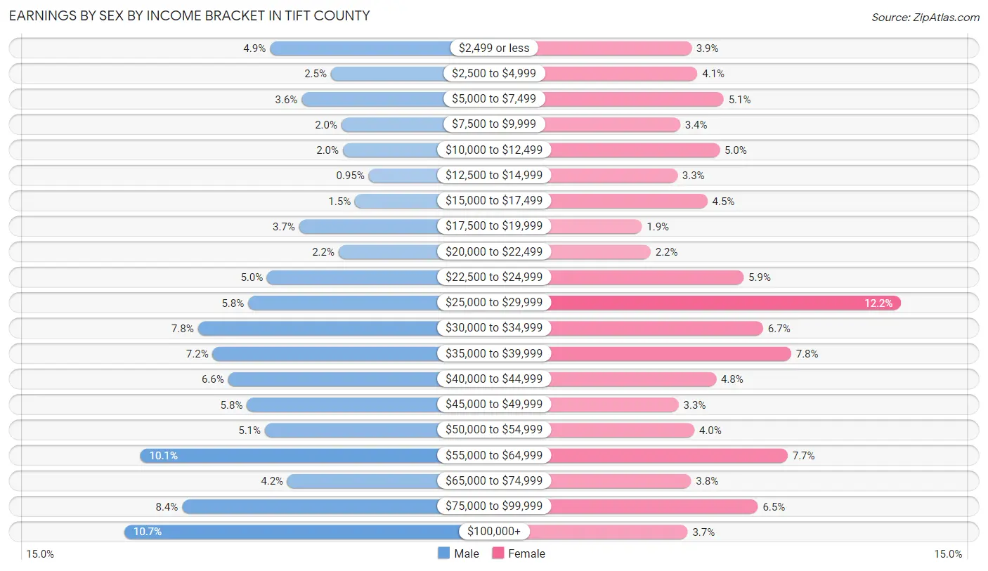 Earnings by Sex by Income Bracket in Tift County