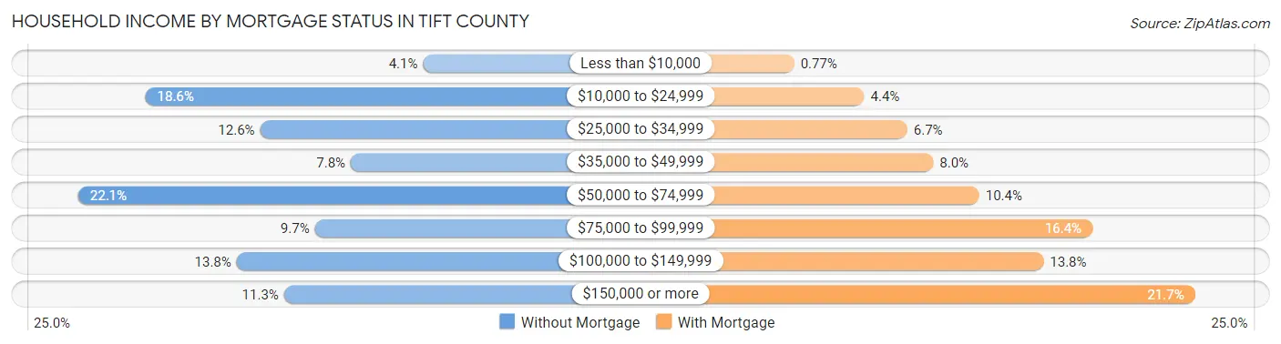 Household Income by Mortgage Status in Tift County