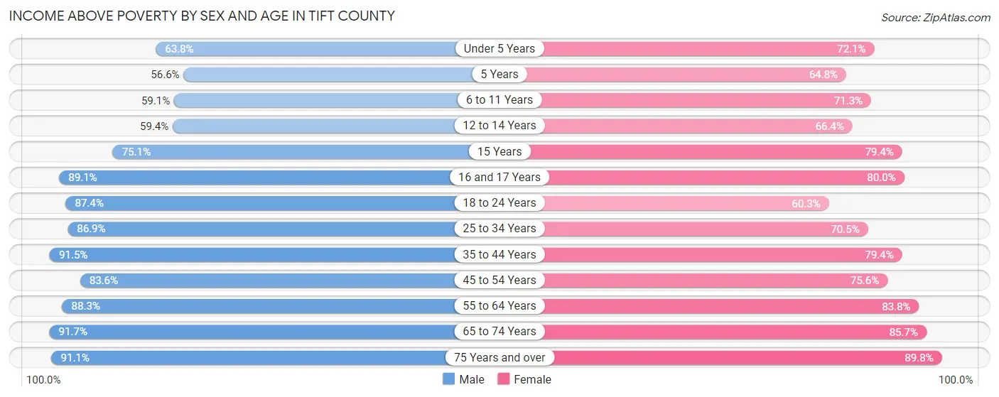 Income Above Poverty by Sex and Age in Tift County