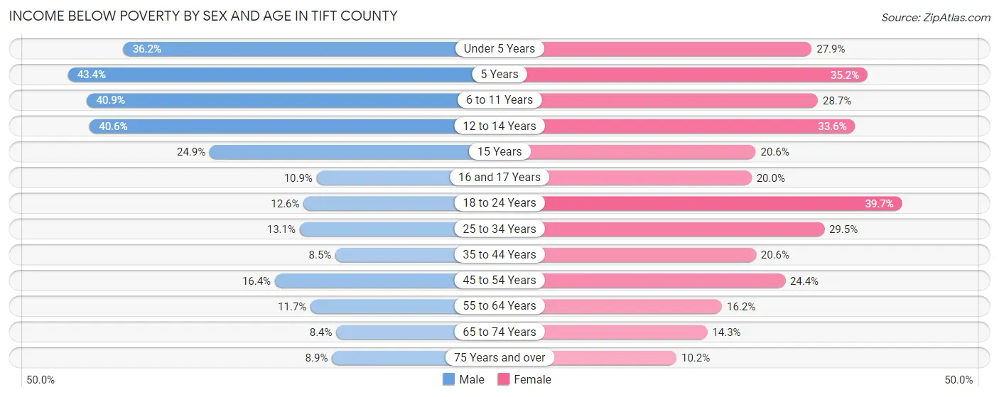 Income Below Poverty by Sex and Age in Tift County