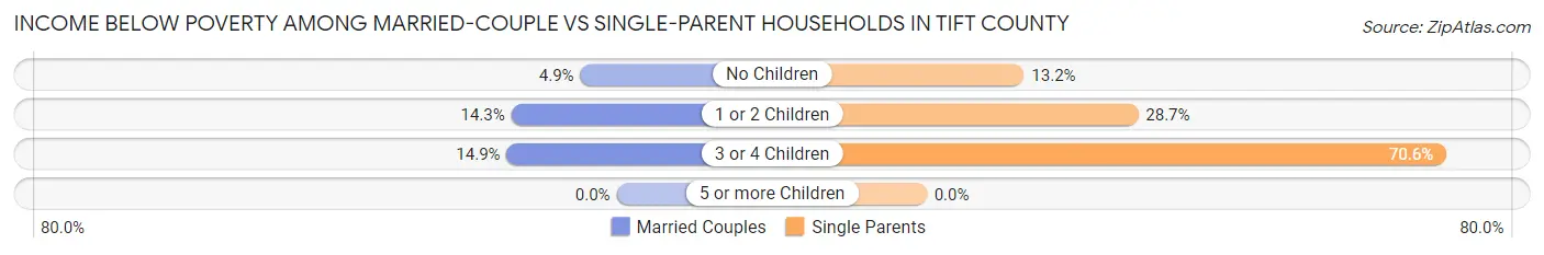 Income Below Poverty Among Married-Couple vs Single-Parent Households in Tift County