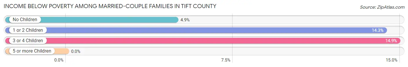 Income Below Poverty Among Married-Couple Families in Tift County
