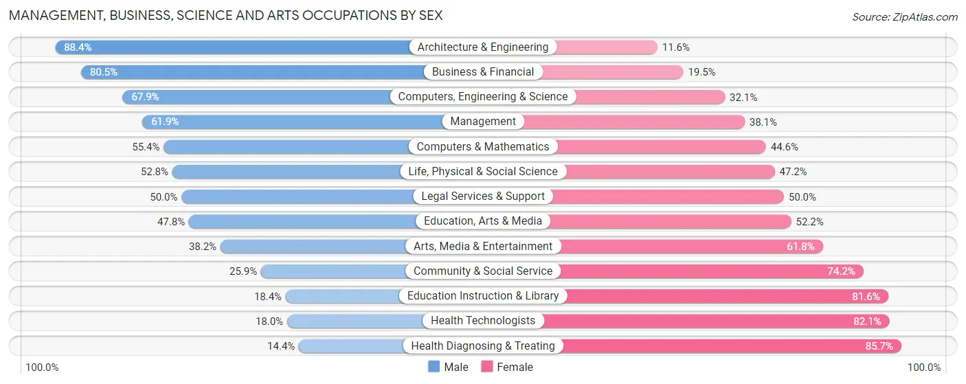 Management, Business, Science and Arts Occupations by Sex in Tift County