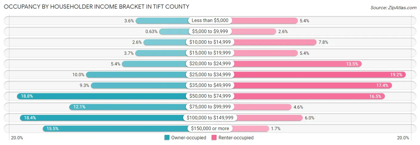 Occupancy by Householder Income Bracket in Tift County
