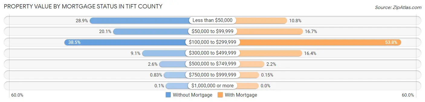 Property Value by Mortgage Status in Tift County
