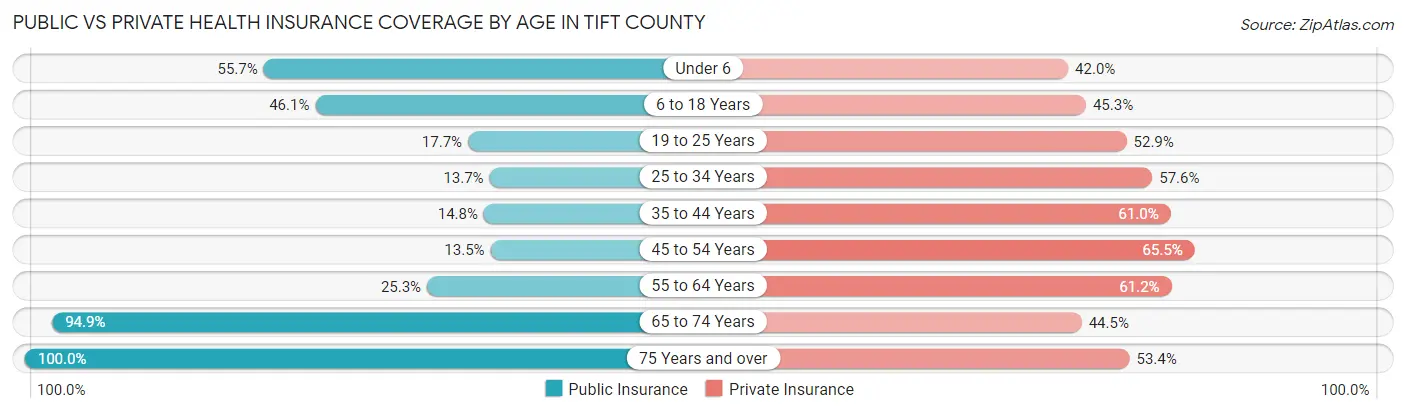 Public vs Private Health Insurance Coverage by Age in Tift County