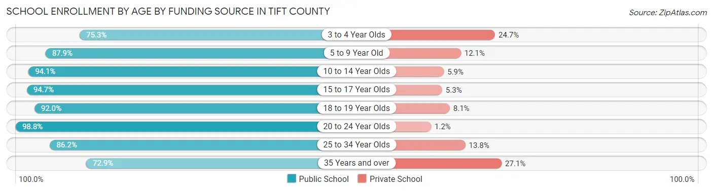 School Enrollment by Age by Funding Source in Tift County