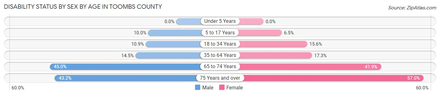 Disability Status by Sex by Age in Toombs County