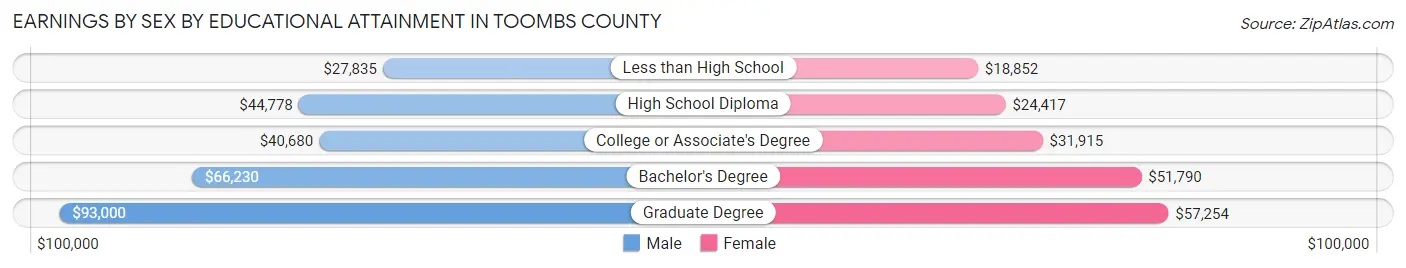 Earnings by Sex by Educational Attainment in Toombs County