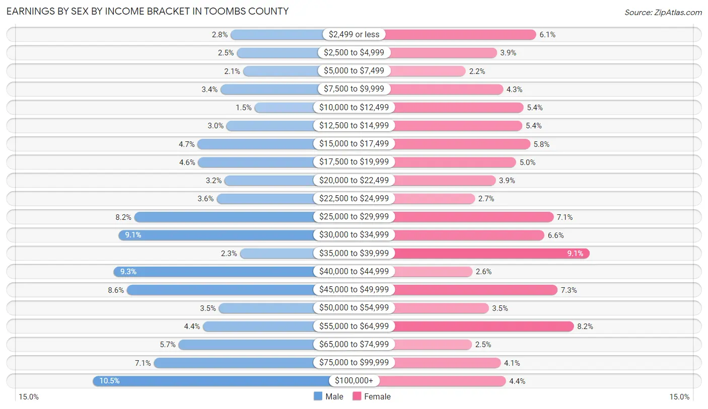 Earnings by Sex by Income Bracket in Toombs County