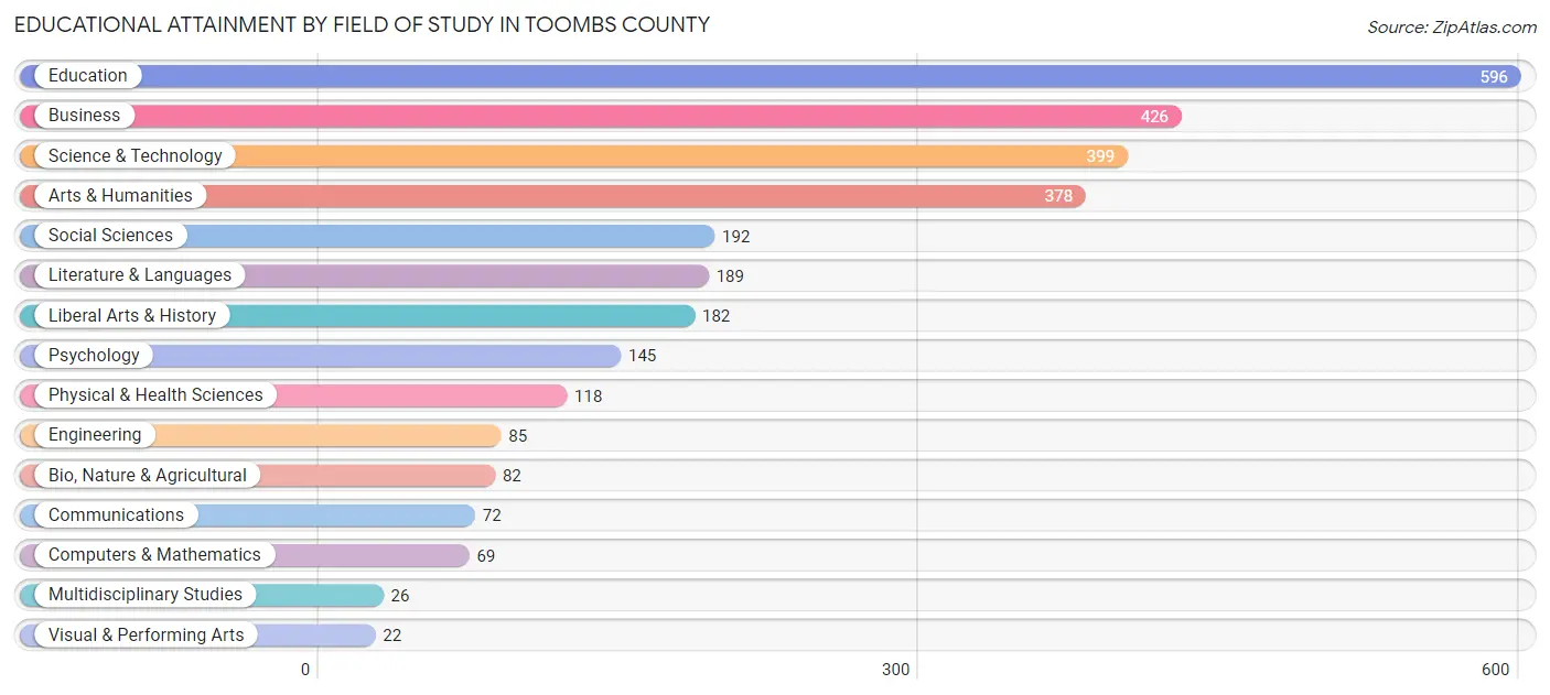 Educational Attainment by Field of Study in Toombs County