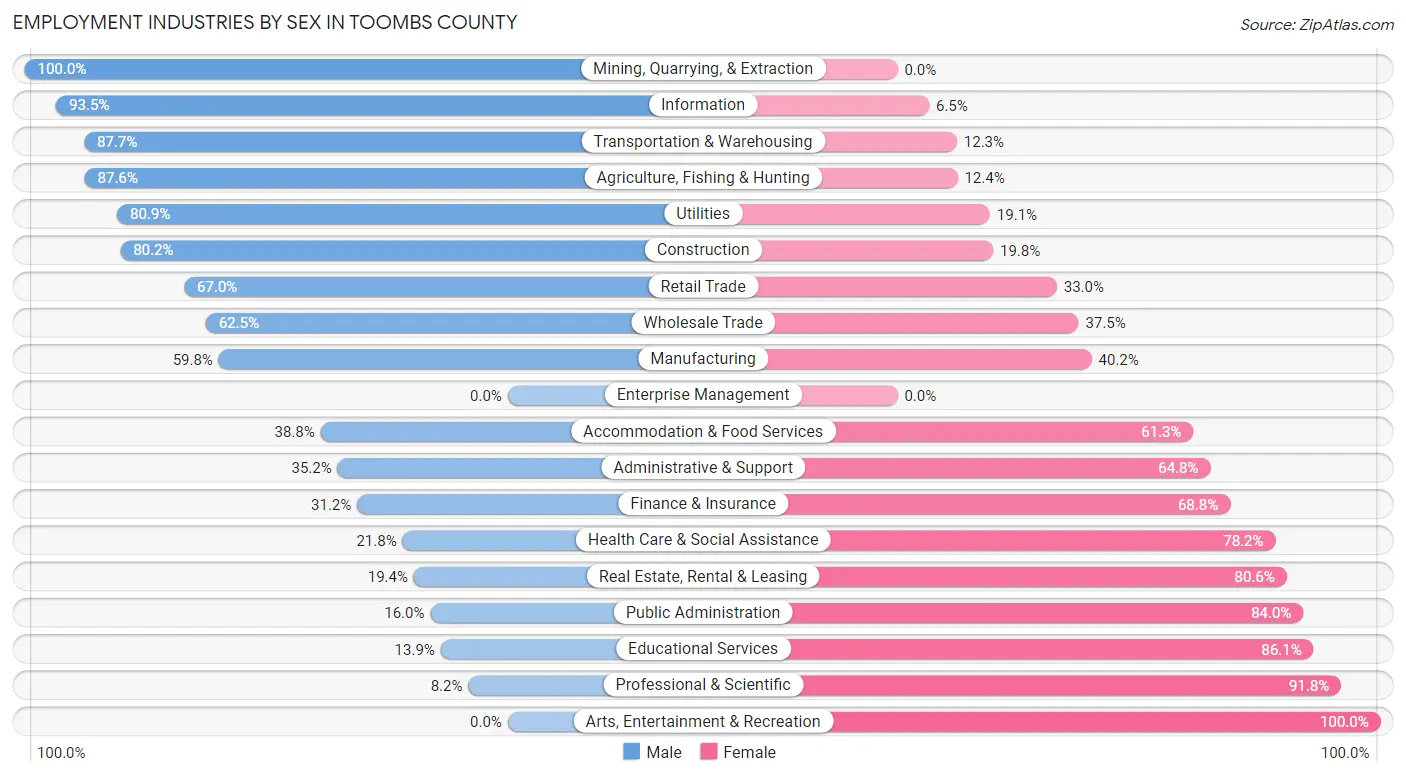 Employment Industries by Sex in Toombs County