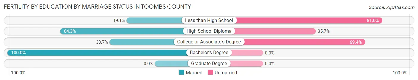 Female Fertility by Education by Marriage Status in Toombs County