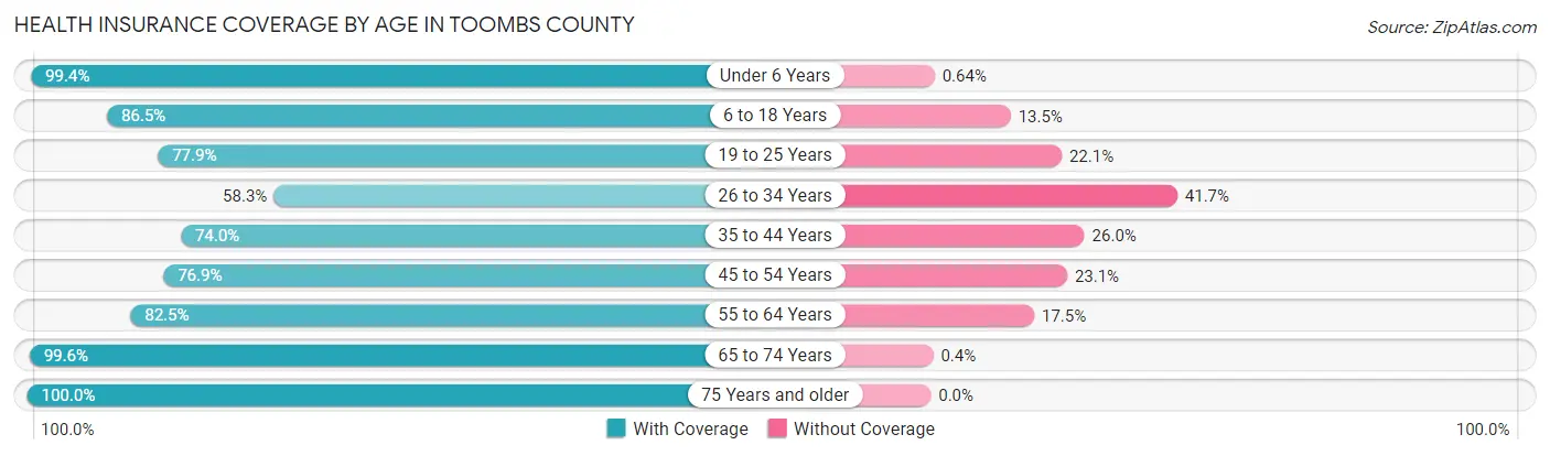 Health Insurance Coverage by Age in Toombs County