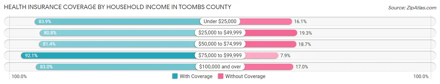 Health Insurance Coverage by Household Income in Toombs County