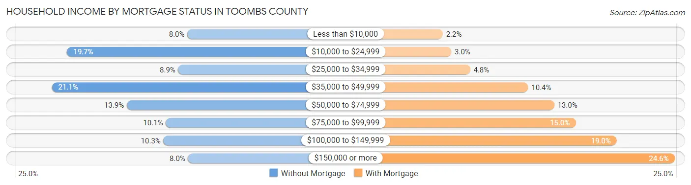 Household Income by Mortgage Status in Toombs County