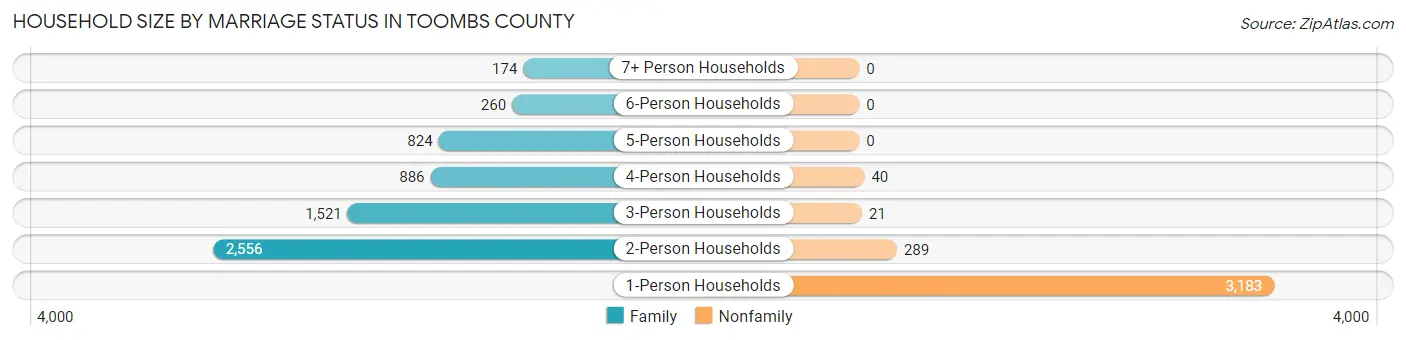 Household Size by Marriage Status in Toombs County