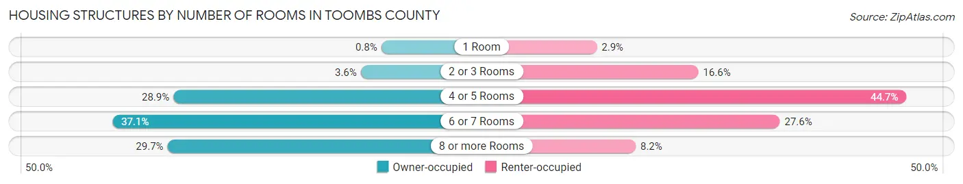 Housing Structures by Number of Rooms in Toombs County