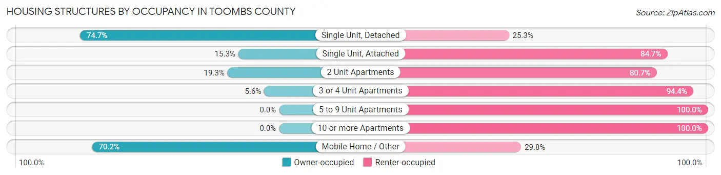 Housing Structures by Occupancy in Toombs County
