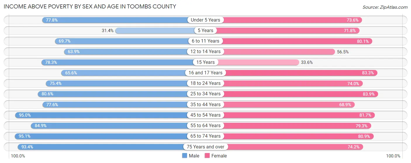 Income Above Poverty by Sex and Age in Toombs County