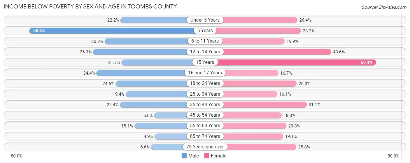 Income Below Poverty by Sex and Age in Toombs County