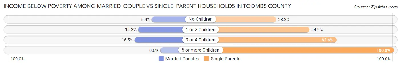 Income Below Poverty Among Married-Couple vs Single-Parent Households in Toombs County