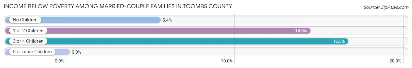 Income Below Poverty Among Married-Couple Families in Toombs County