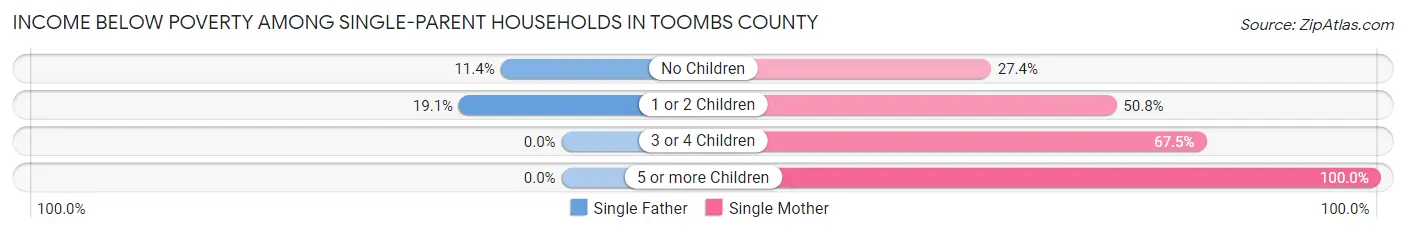 Income Below Poverty Among Single-Parent Households in Toombs County