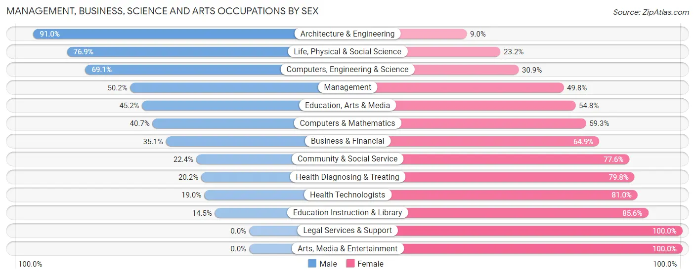 Management, Business, Science and Arts Occupations by Sex in Toombs County