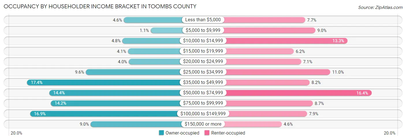 Occupancy by Householder Income Bracket in Toombs County