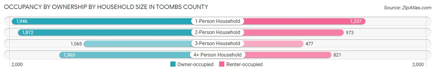 Occupancy by Ownership by Household Size in Toombs County