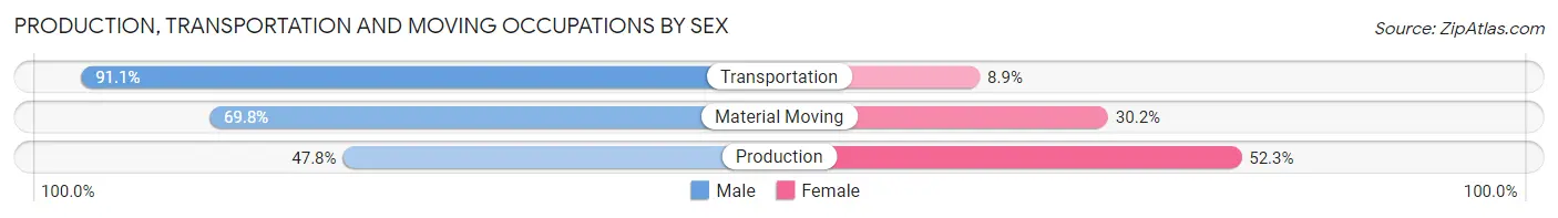 Production, Transportation and Moving Occupations by Sex in Toombs County